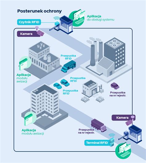 system kontroli dostępu rfid|co to jest rfid.